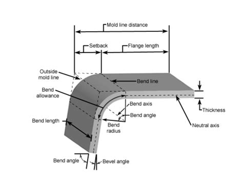 default bend radius for sheet metal|bend radius sheet metal chart.